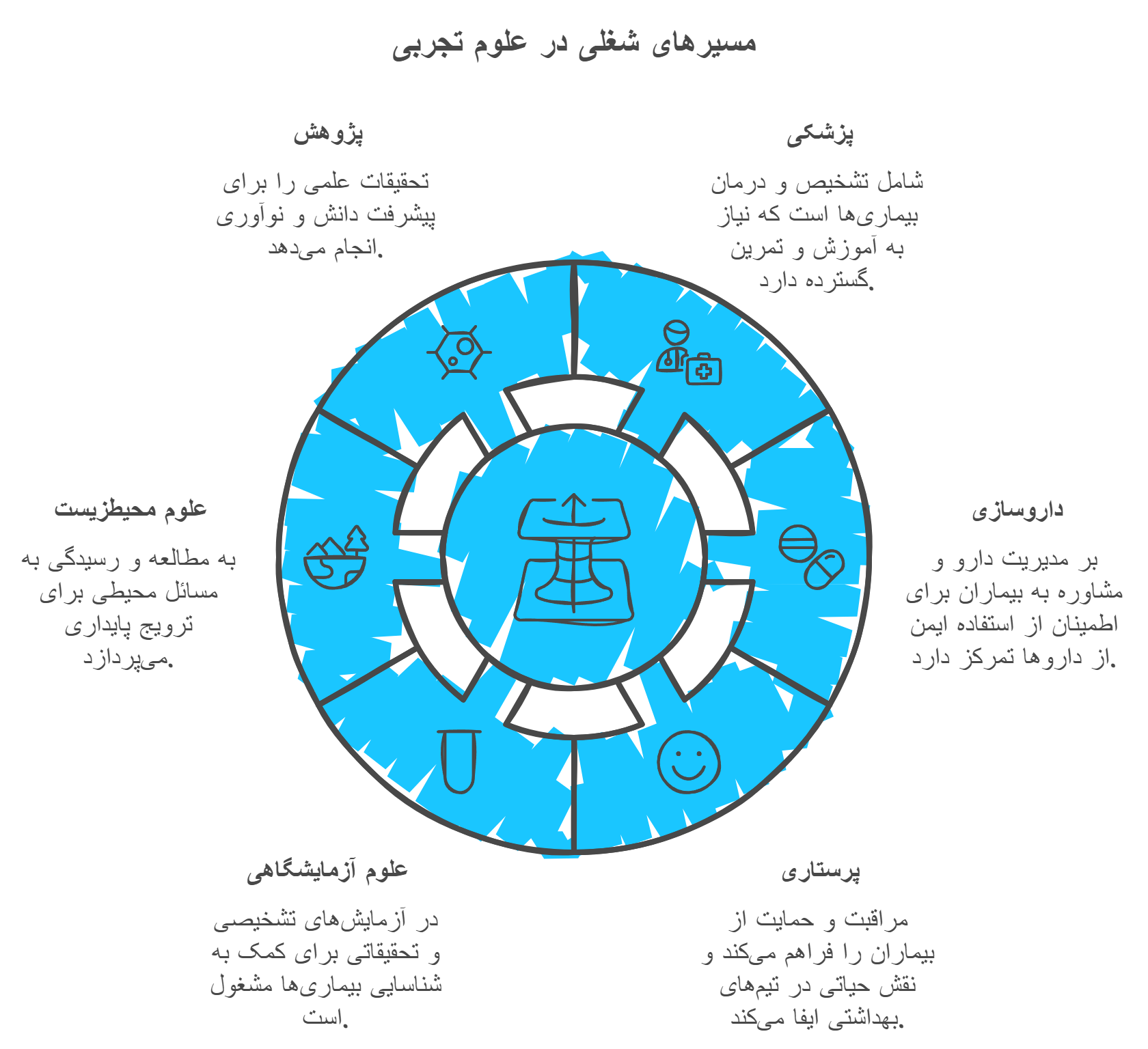 اینفوگرافیک شغل های رشته تجربی