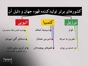 کلمبیا برزیل اتیوپی تولید کنند های قهوه جهان