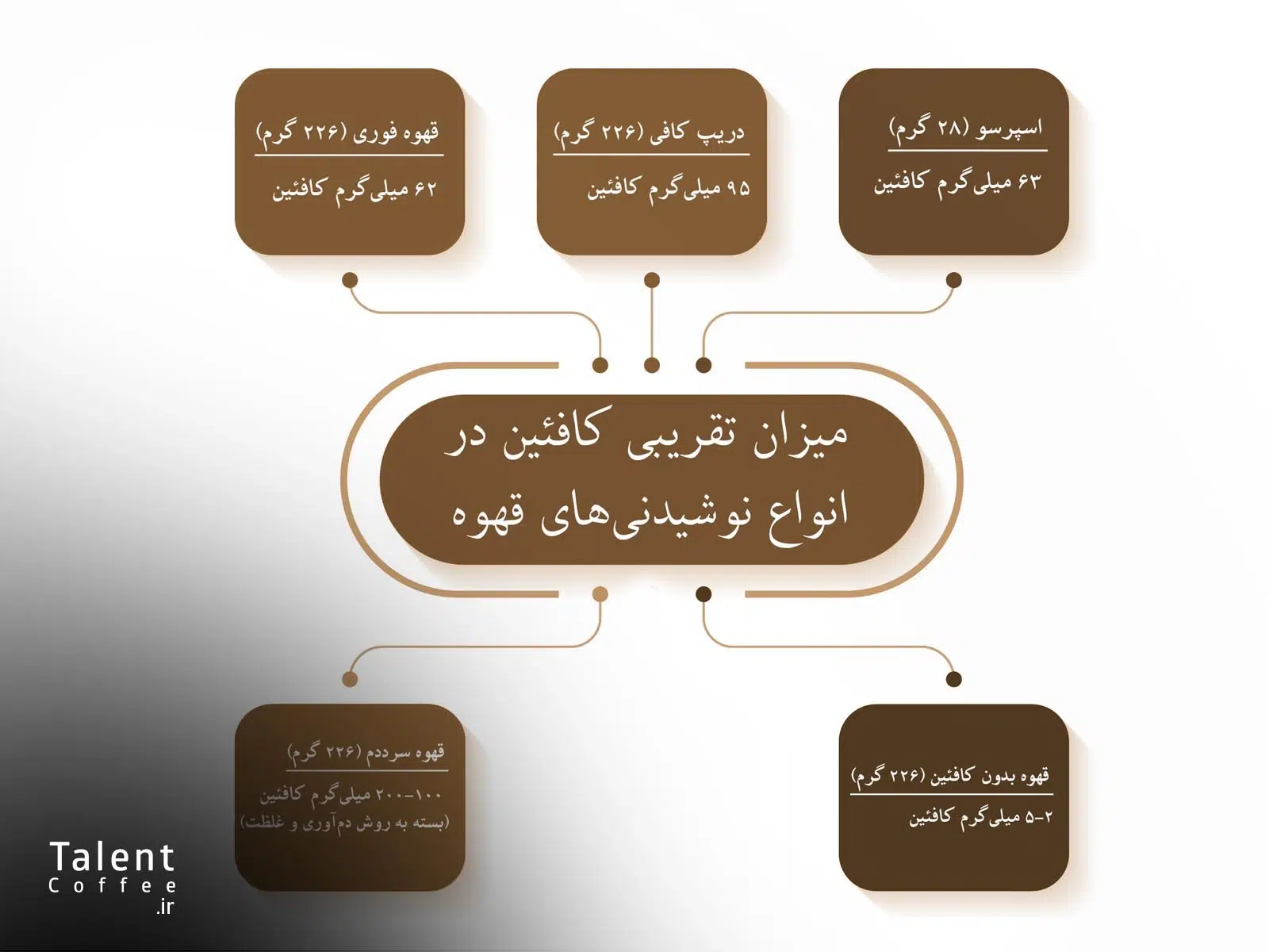 کافئین قهوه