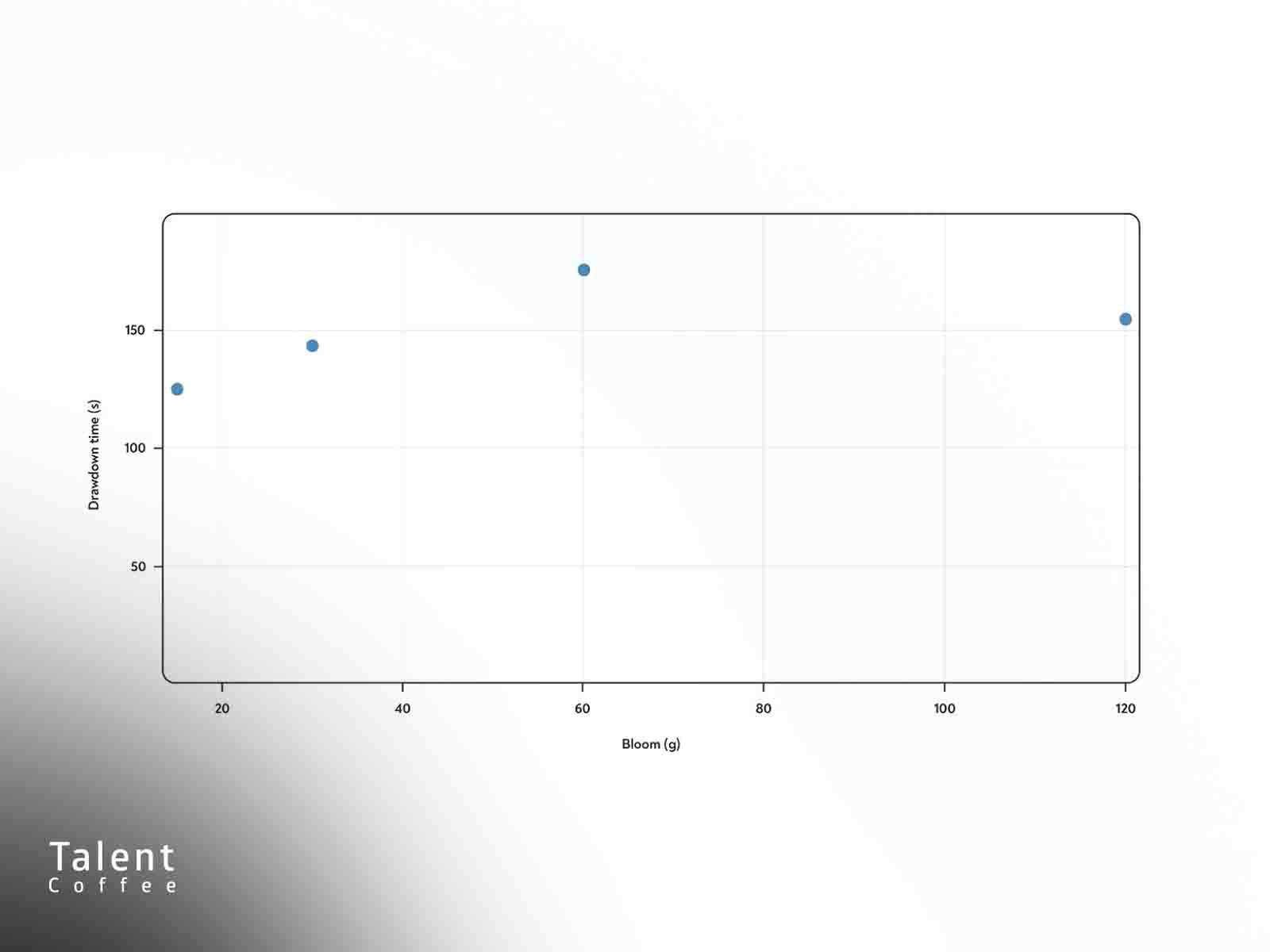 تاثیر حجم آب بلومینگ بر دم آوری قهوه 