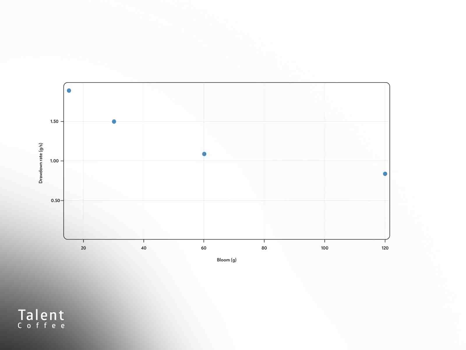 تاثیر حجم آب بلومینگ بر دم آوری قهوه 