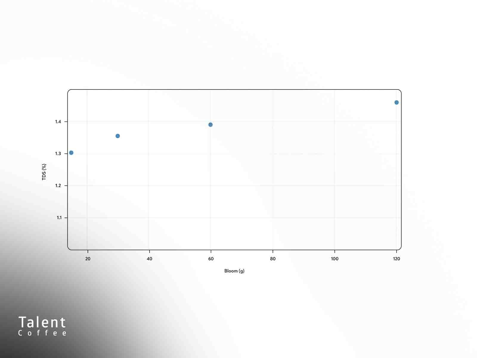 تاثیر حجم آب بلومینگ بر دم آوری قهوه 