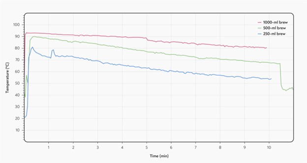 دمای مناسب برای دم آوری قهوه با فرنچ پرس