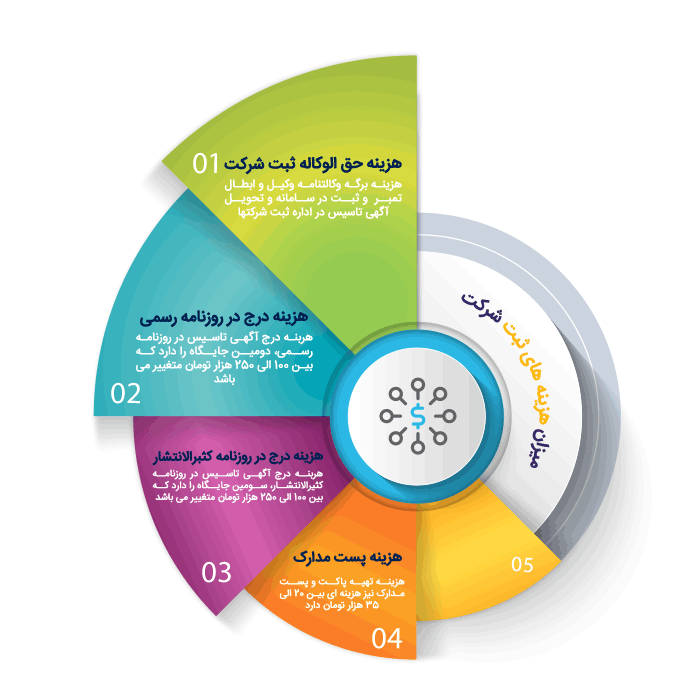 مراحل ثبت شرکت