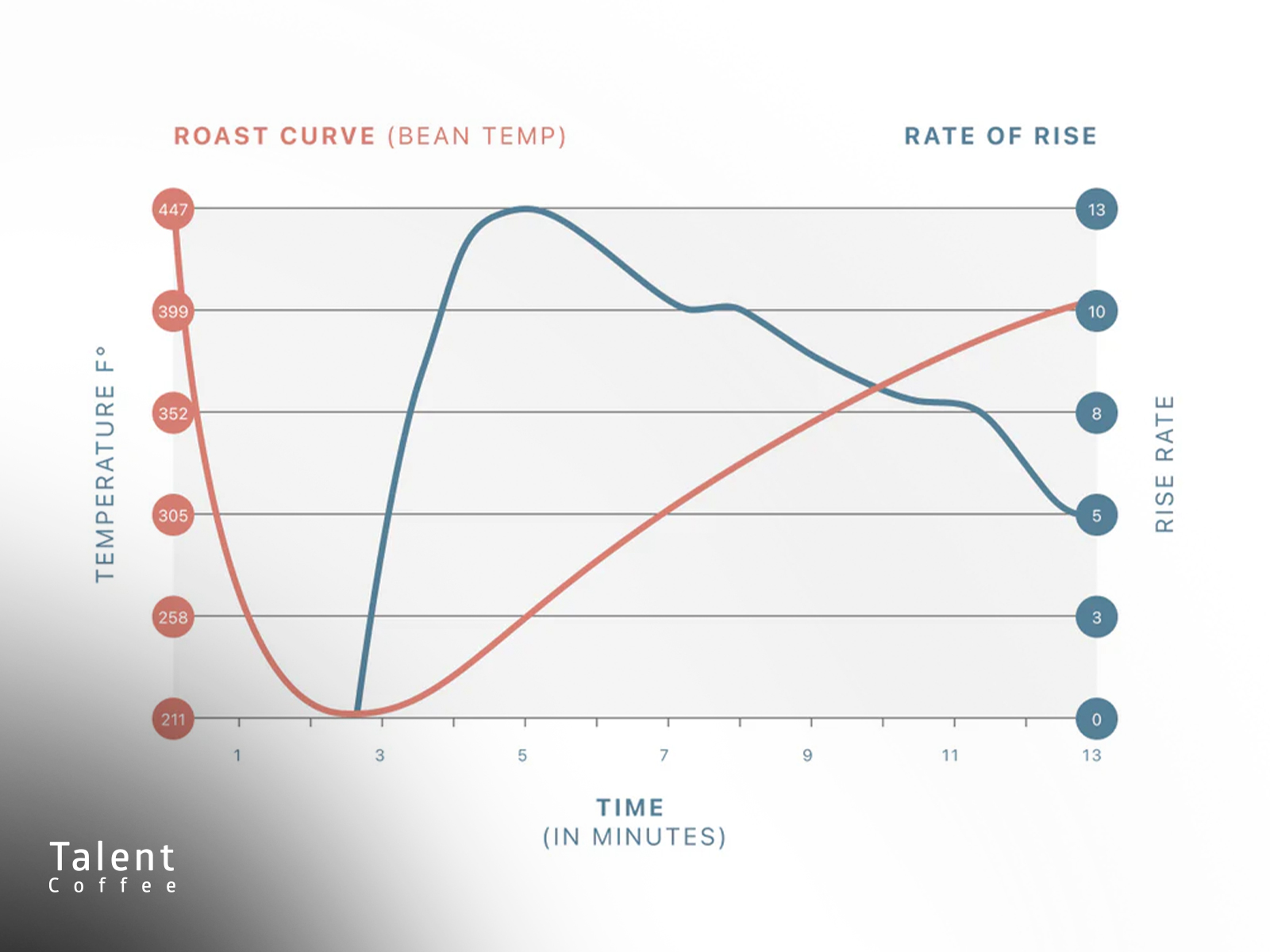 نمودار رست قهوه