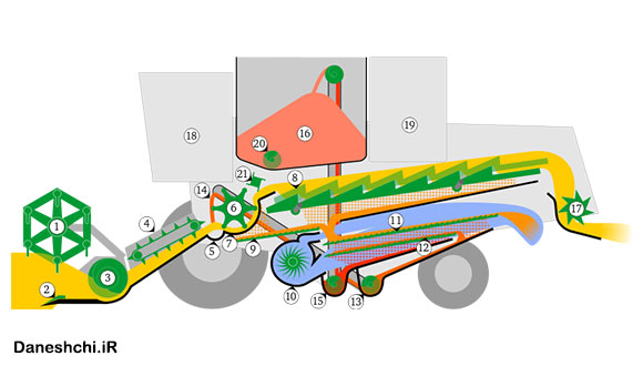 اجزای کمباین