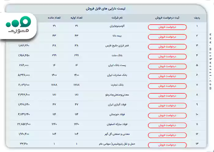لیست دارایی ها