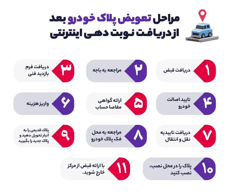 مراحل تعویض پلاک خودرو بعد از دریافت نوبت دهی اینترنتی