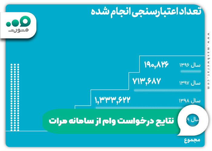 نتایج درخواست وام از سامانه مرات