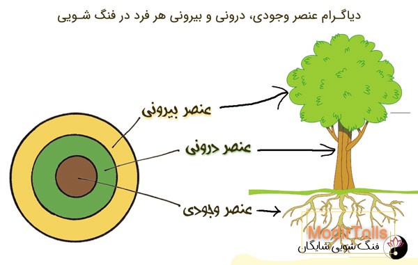 عنصر وجودی