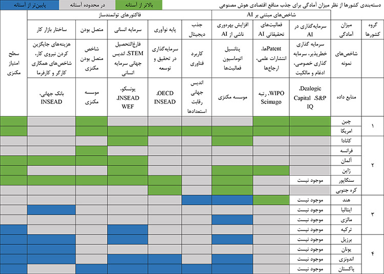 کشورهای پیشرو در حوضه هوش مصنوعی (AI)