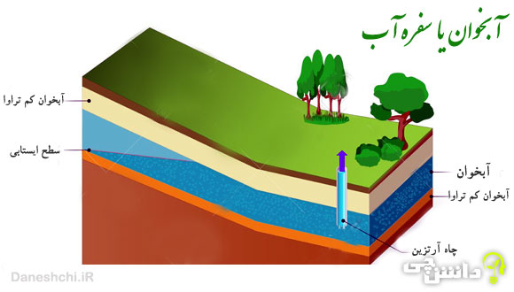 تحقیق در مورد آبخوان یا سفره آب 