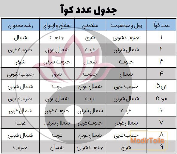 جدول عدد کوآ