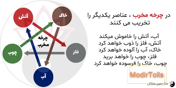 پنج عنصر فنگ شویی