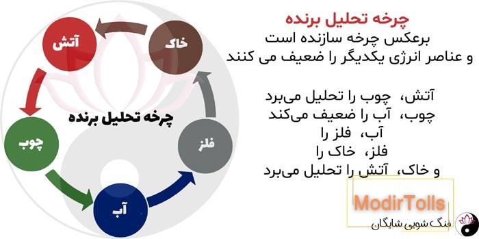 پنج عنصر فنگ شویی
