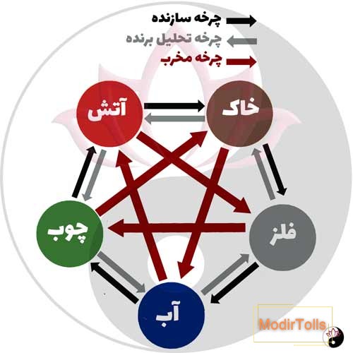پنج عنصر فنگ شویی