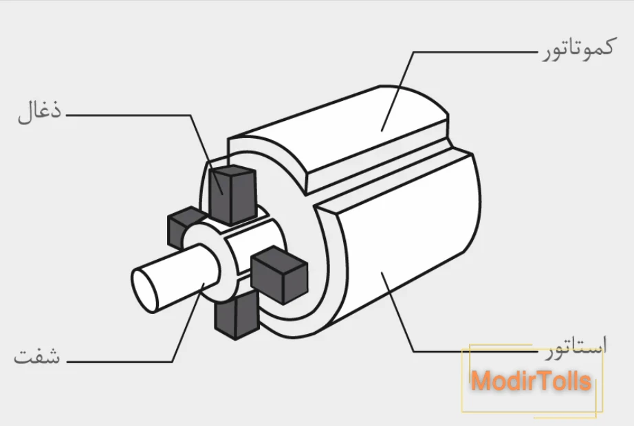 کموتاتور، ذغال و استاتور