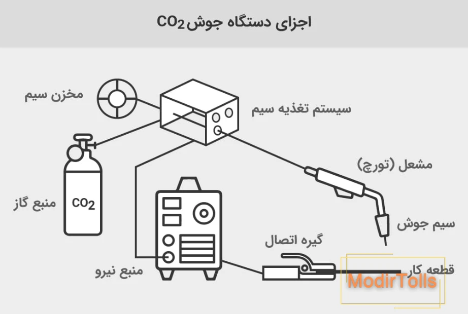 فرایند جوشکاری میگ