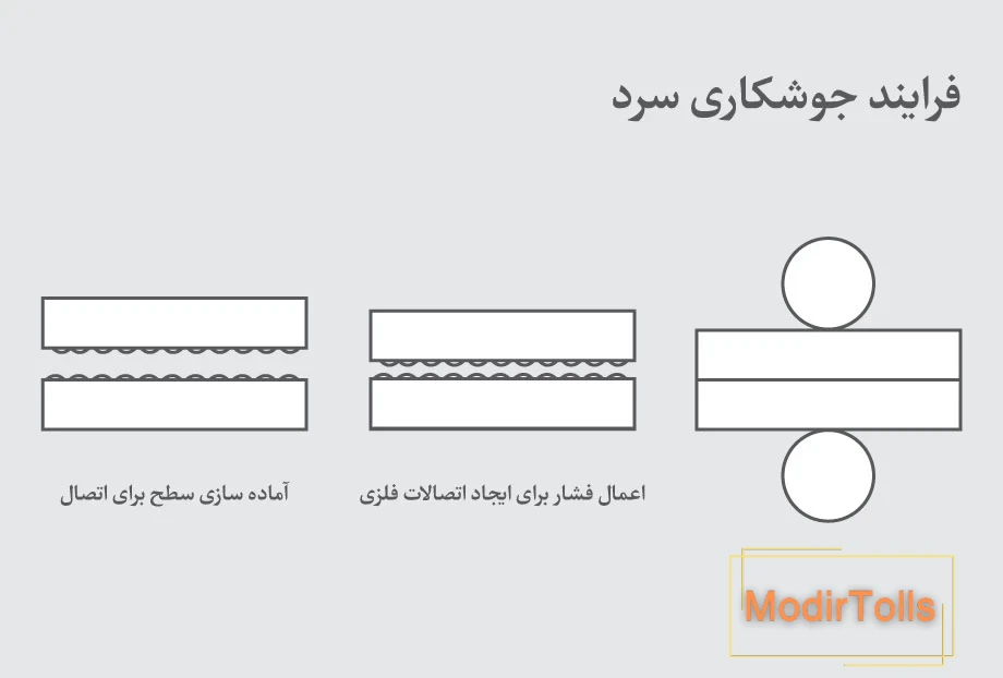 اینفوگرافی فرایند جوشکاری سرد