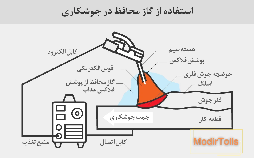 اینفوگرافی استفاده از گاز محافظ در جوشکاری