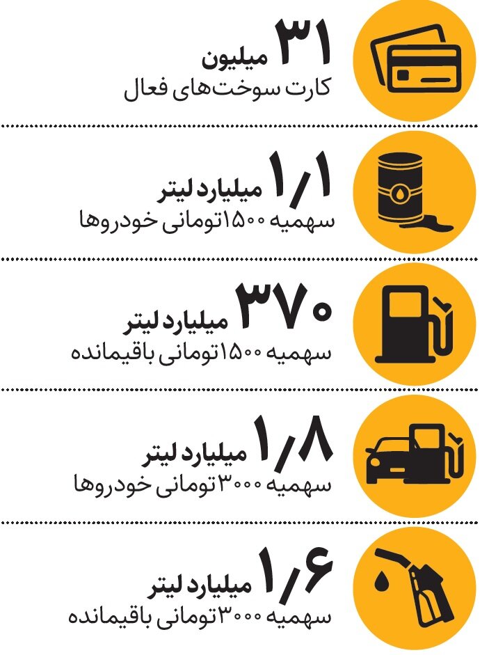 کارت سوخت ۳۶۰ لیتر بنزین ذخیره می‌کند / ظرفیت ذخیره بنزین کارت سوخت ۶ ماهه شد