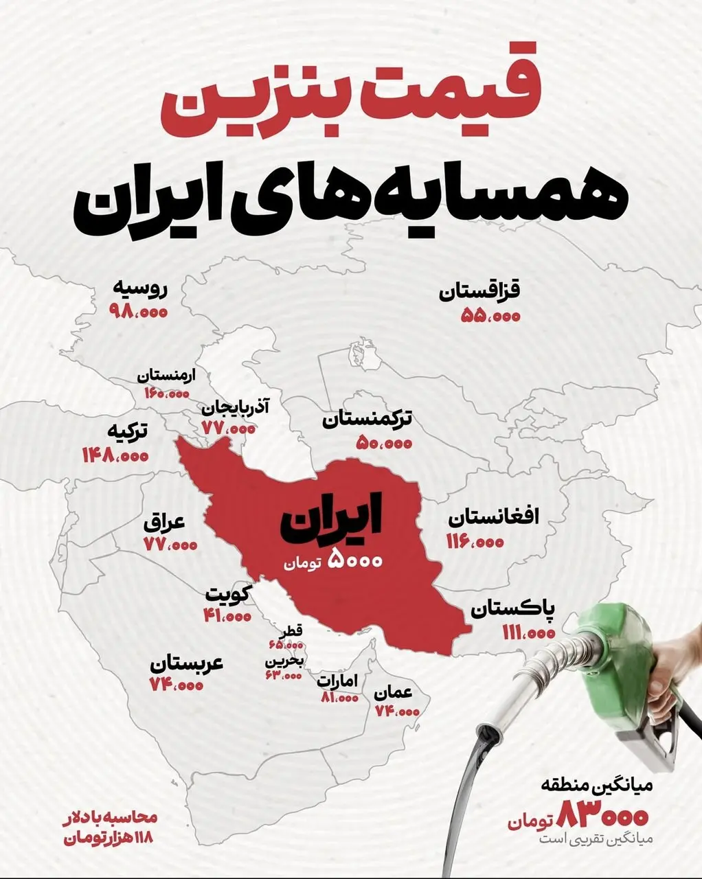 میانگین قیمت بنزین در کشورهای همسایه حدود ۸۳ هزار تومان است؛ ایران با پایین‌ترین نرخ بنزین (۱۵۰۰ تا ۵۰۰۰ تومان) ارزان‌ترین کشور منطقه است. به گزارش اکوایران به نقل از خبرانلاین، بررسی قیمت بنزین در کشورهای همسایه نشان یم‌دهد بهای هر لیتر بنزین به طور متوسط در منطقه در حدود هشتاد و سه هزار تومان است. بر این اساس گران‌ترین بنزین در این منطقه در ارمنستان فروخته می‌شود و ارزان‌ترین بنزین نیز به ایران تعلق دارد . بنزین در ایران به سه نرخ 1500 تومانی ، بر مبنای سهمیه شصت لیتر برای خودروهای واجد شرایط ، سه هزار تومانی بر مبنای سهمیه صد لیتر برای خودروهای واجد شرایط و پنج هزار تومانی برای هر خدود به میزان 160 لیتر در ماه فروخته می‌شود . 6334121 دومین بنزین گران در ترکیه به قیمت لیتری 148 هزار تومان فروخته می‌شود. بهای هر لیتر بنزین افغانستان 116 هزار تومان است . مبنای قیاس و تعیین قیمت ریالی بنزین، نرخ ارز 118 هزار تومانی است. این اینفوگرافی نشان دهنده بهای بنزین در کشورهای همسایه است که در رسانه‌ی ان تهیه و تولید شده است.