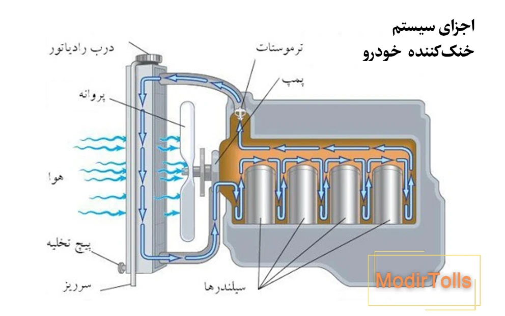 اجزای سیستم خنک‌کننده ماشین